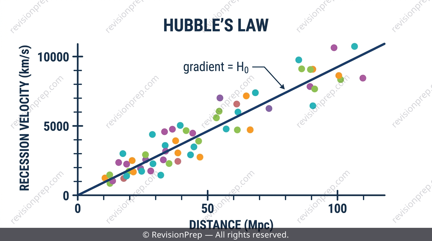 Scatter graph of galaxy recession velocity versus distance with a best-fit line through the origin