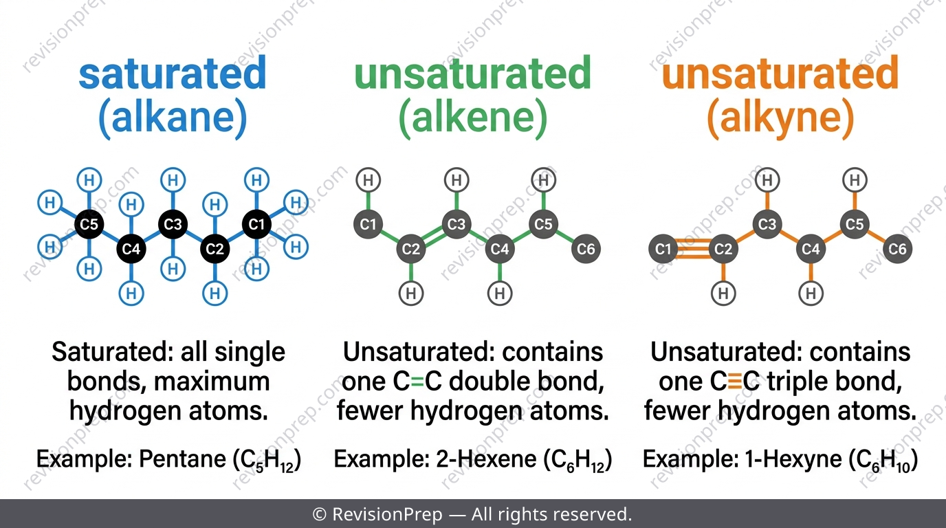 Three carbon chain diagrams showing a saturated alkane, an unsaturated alkene, and an unsaturated alkyne