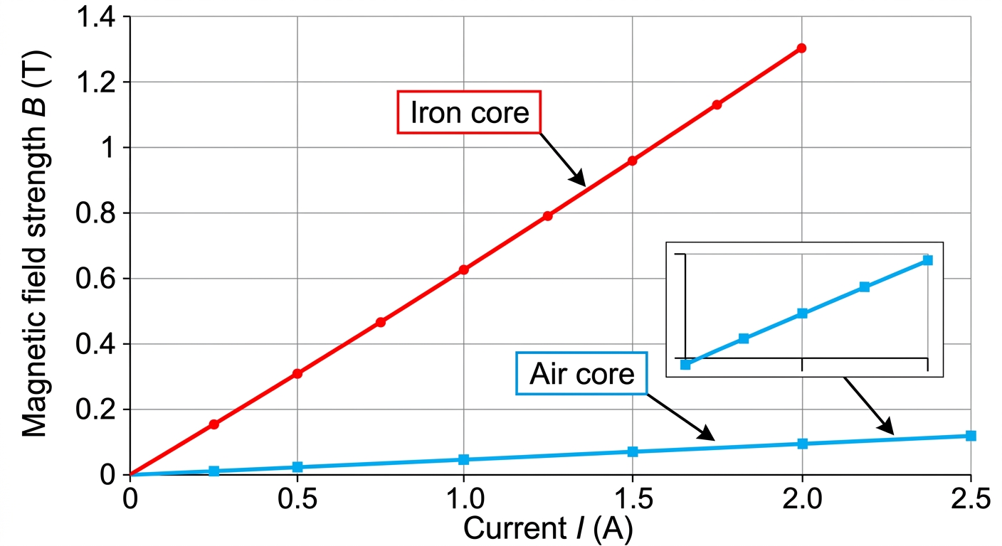 Question diagram