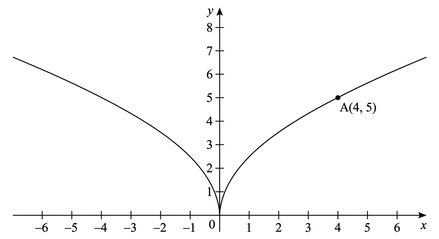 Question diagram