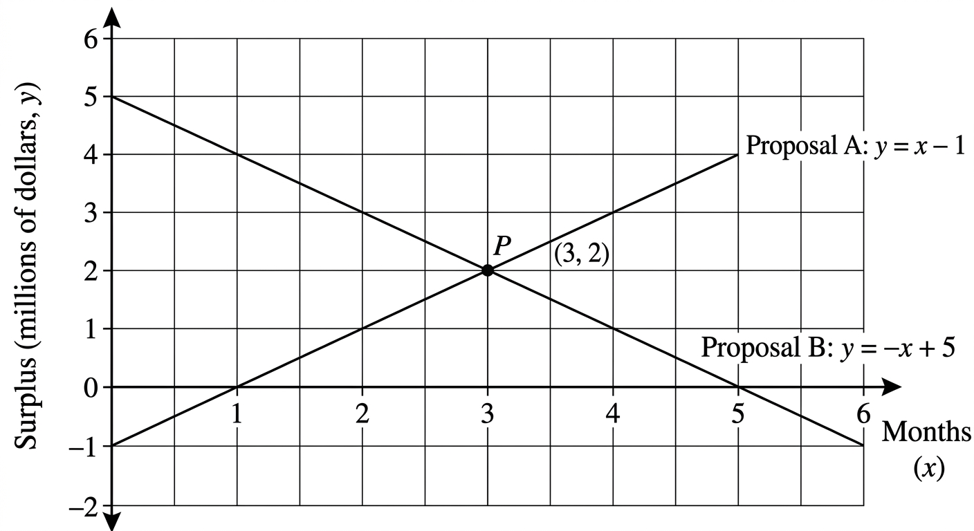 Question diagram