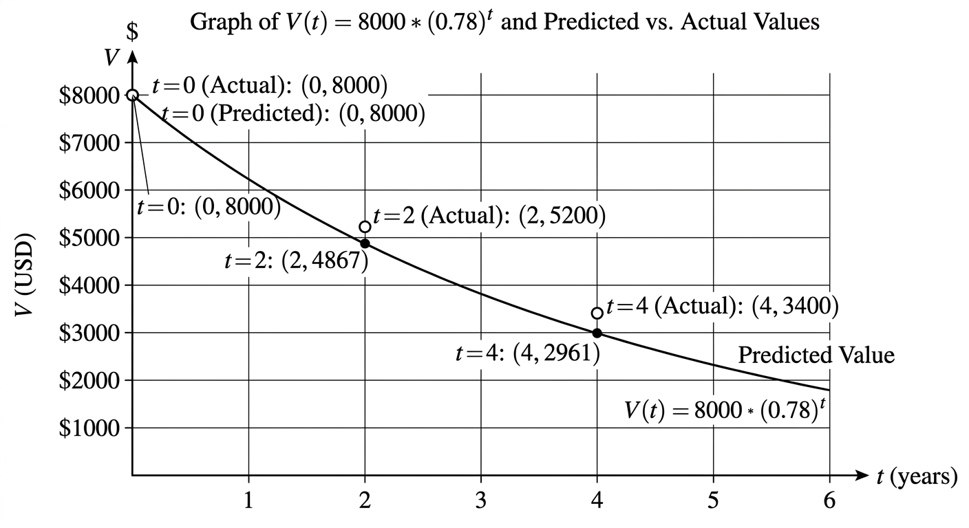 Question diagram