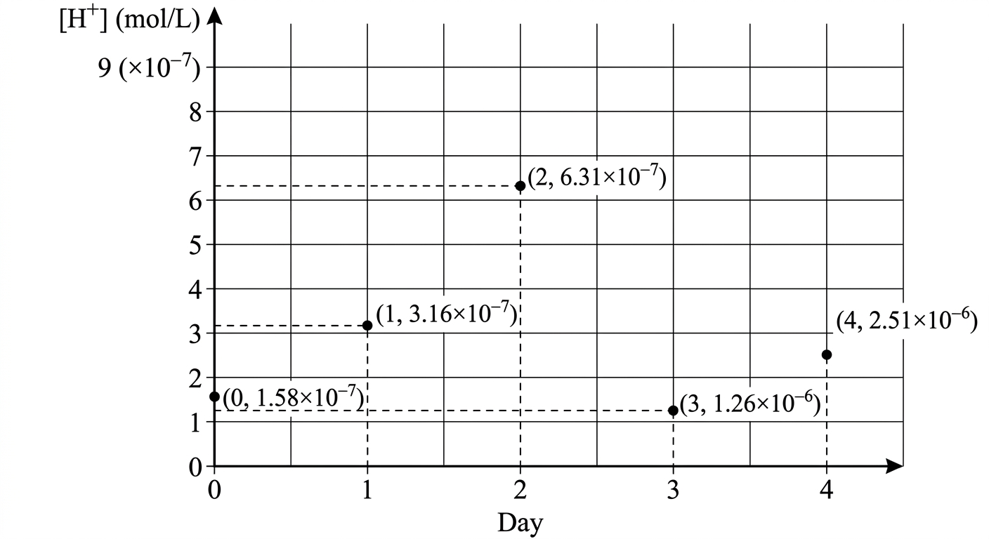 Question diagram