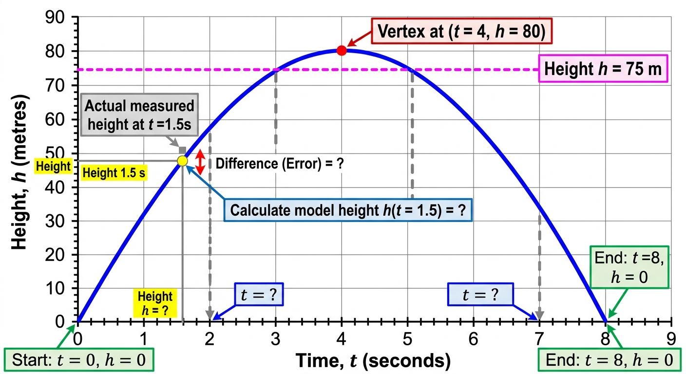 Question diagram