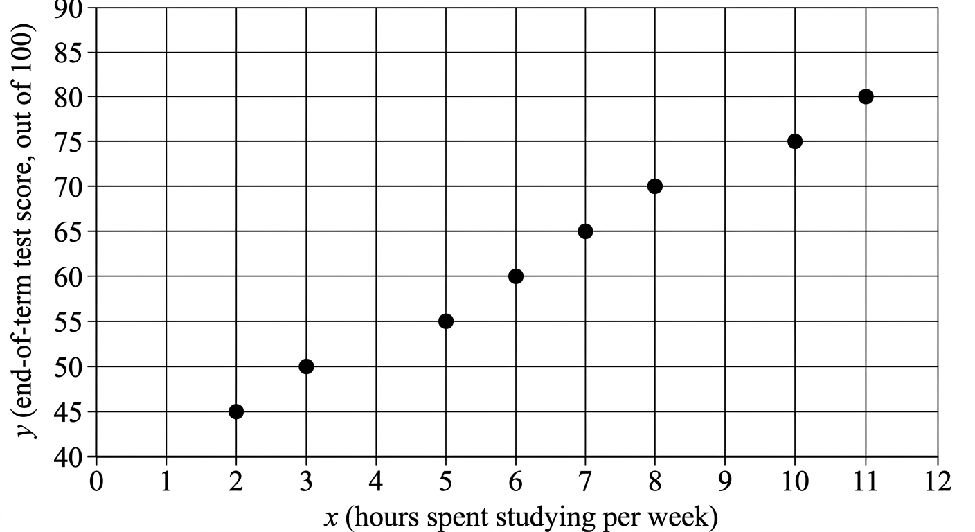 Question diagram
