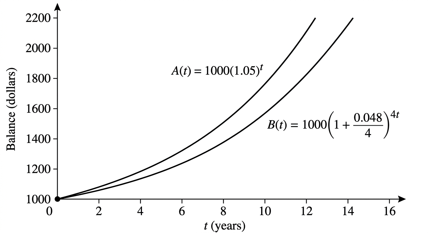 Question diagram