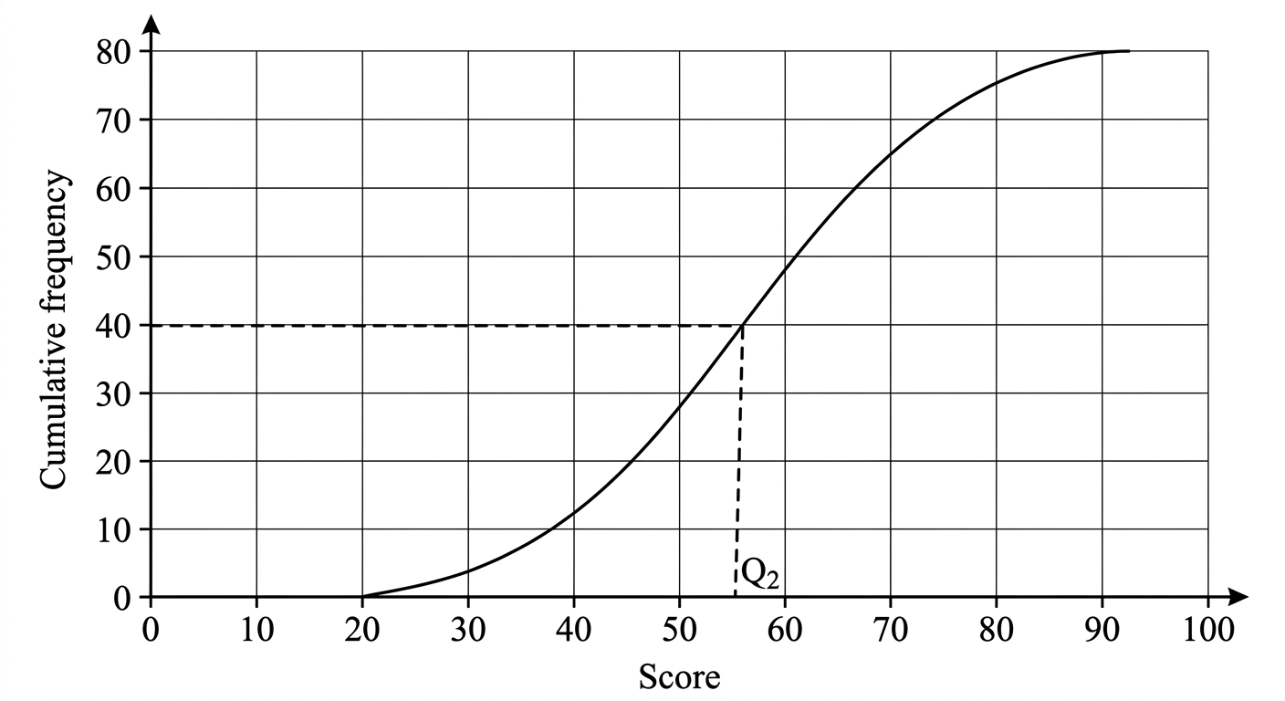 Question diagram
