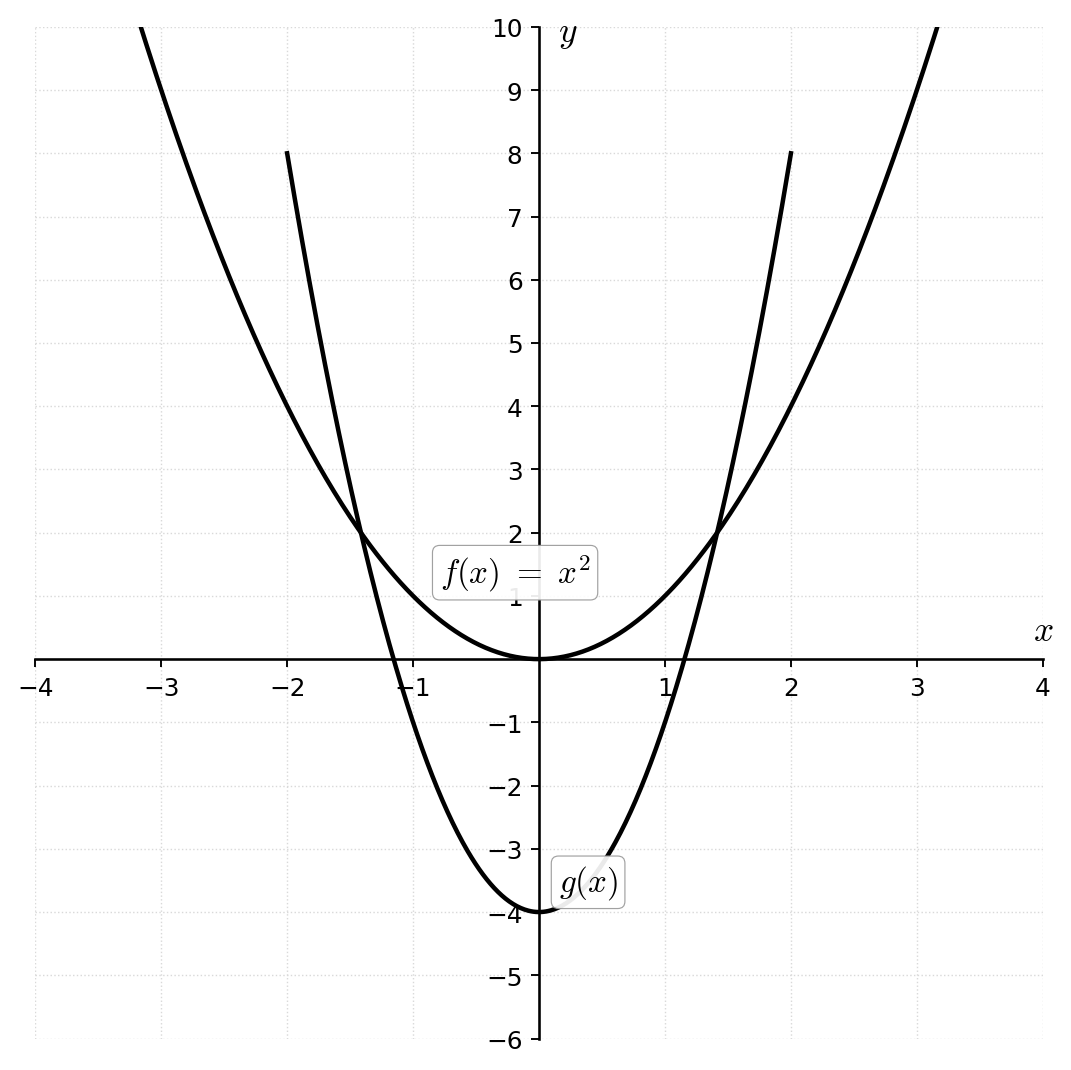 Question diagram