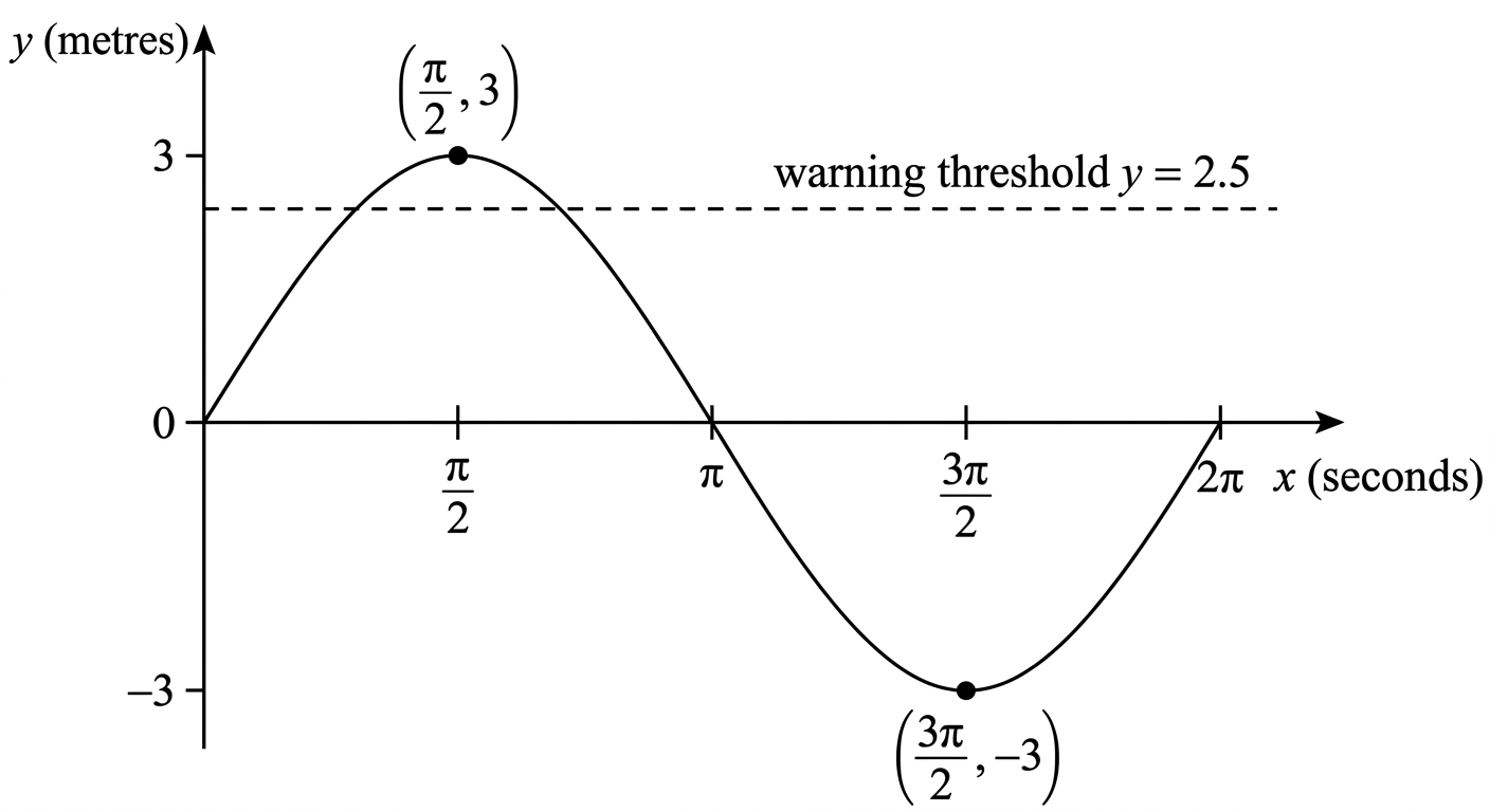 Question diagram