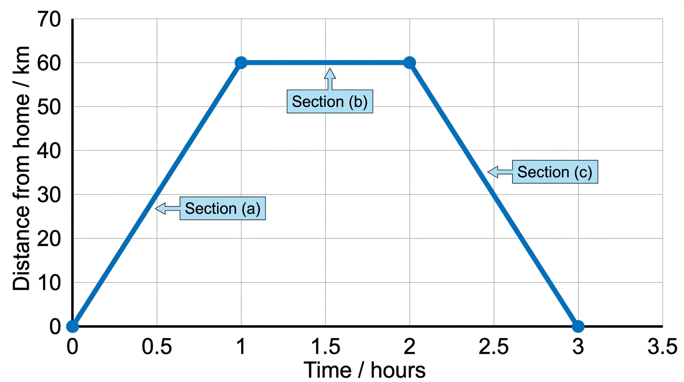 Question diagram