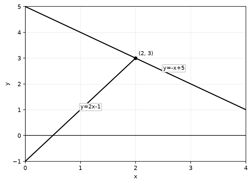 Question diagram