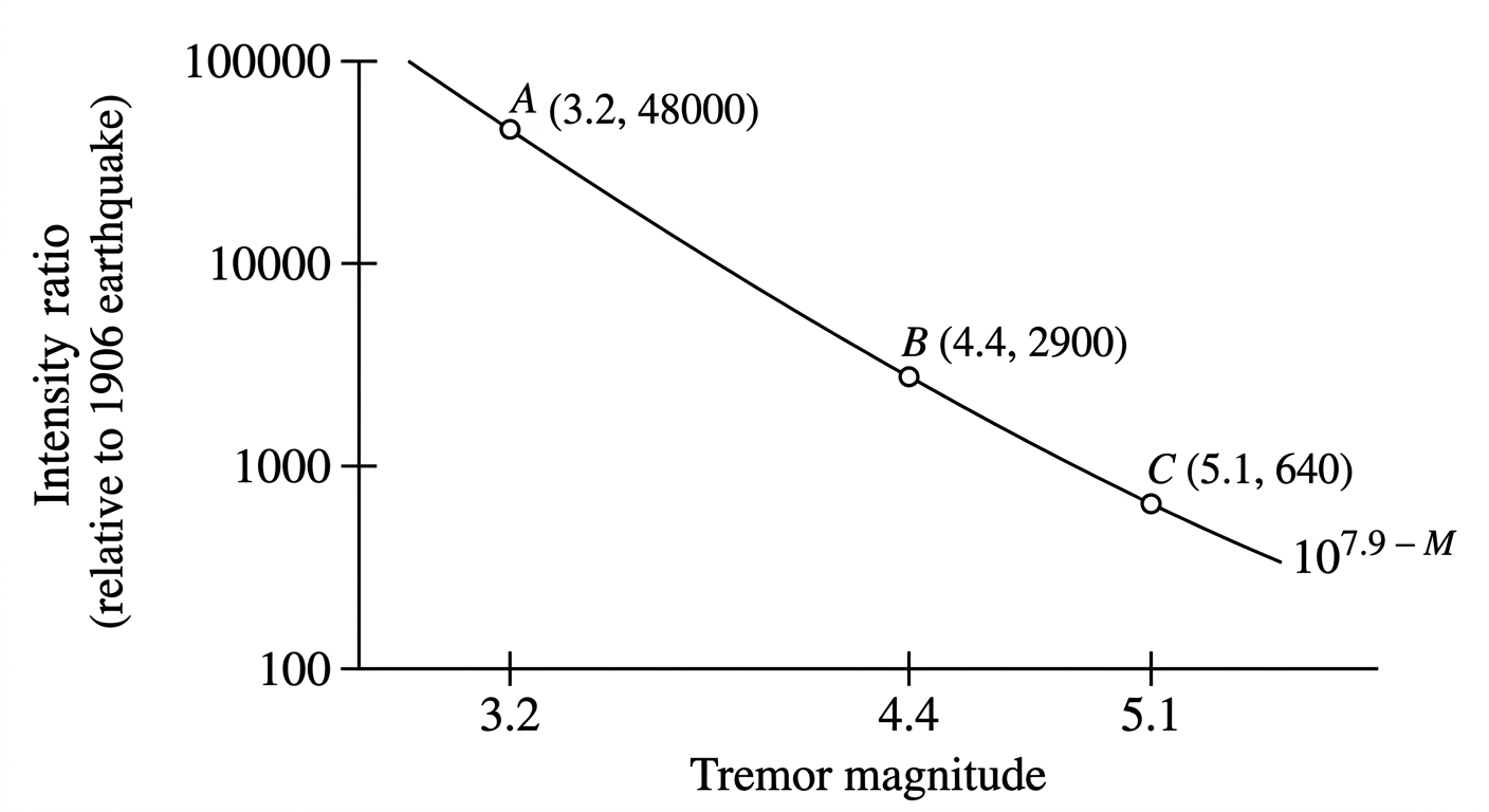 Question diagram