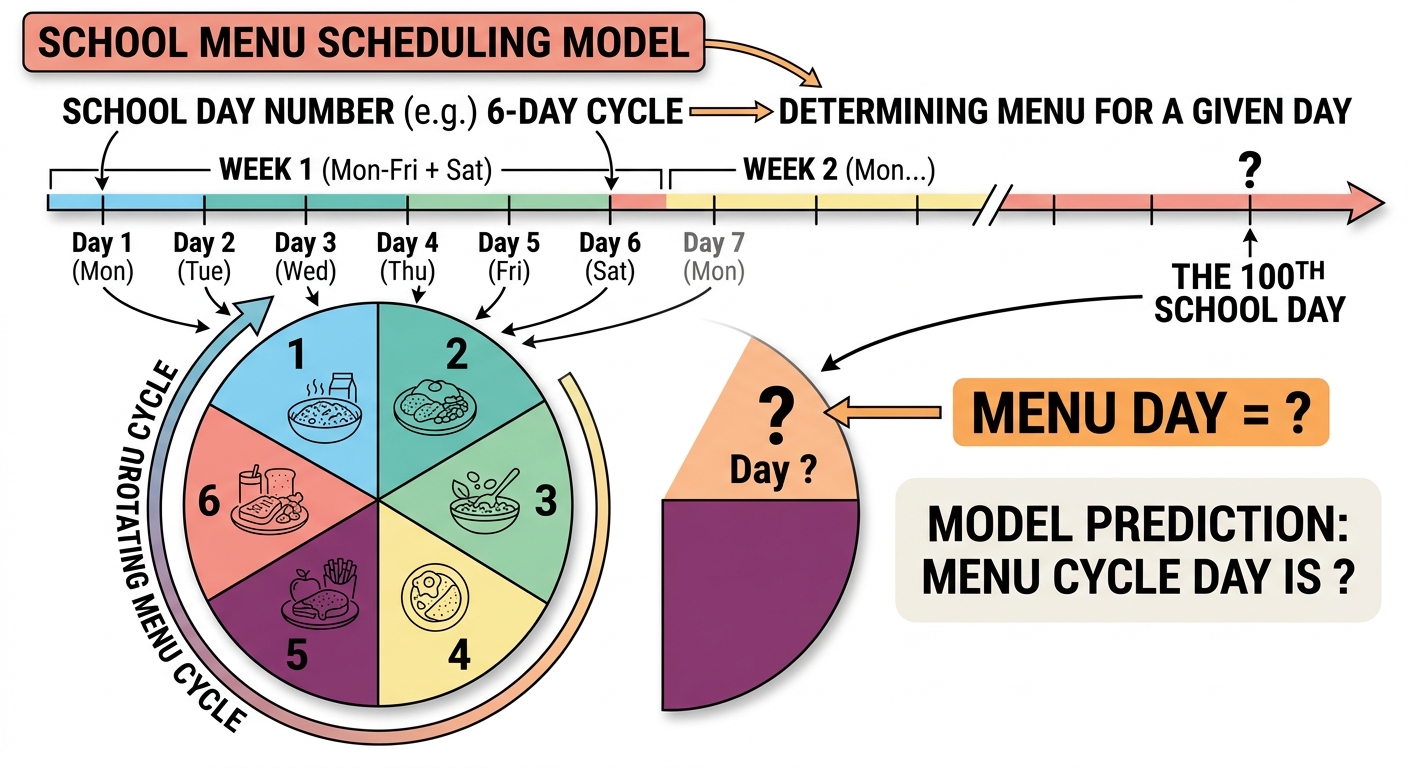 Question diagram