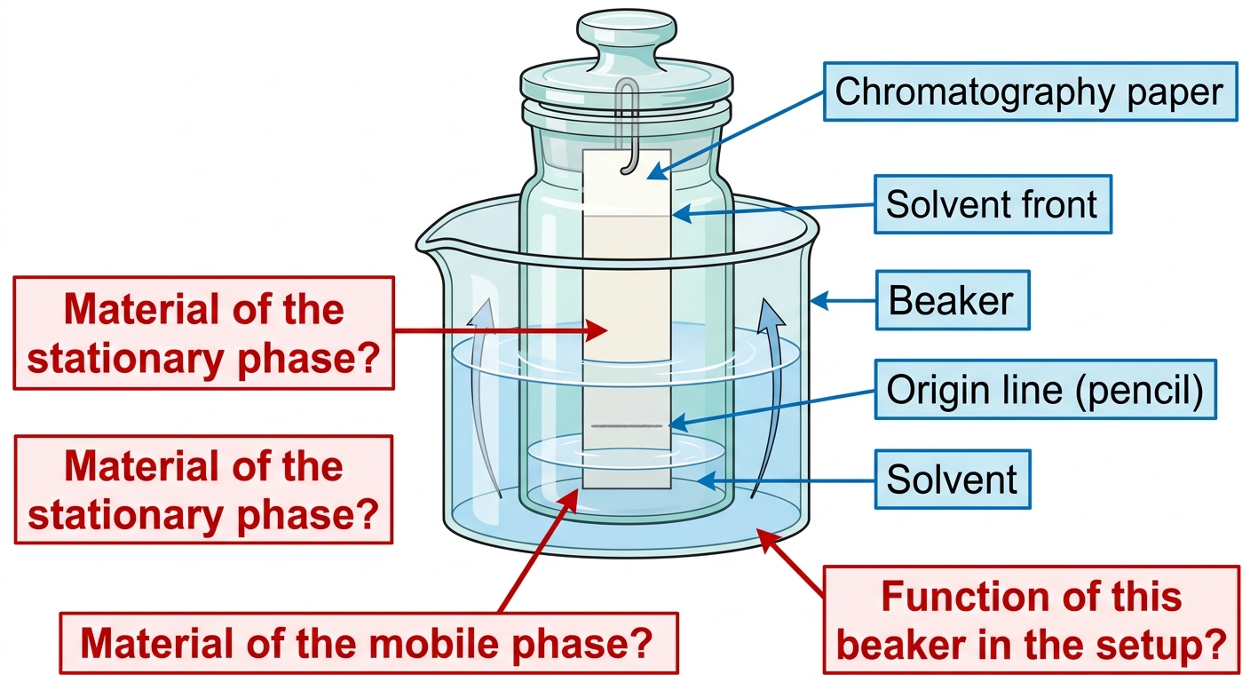 Question diagram