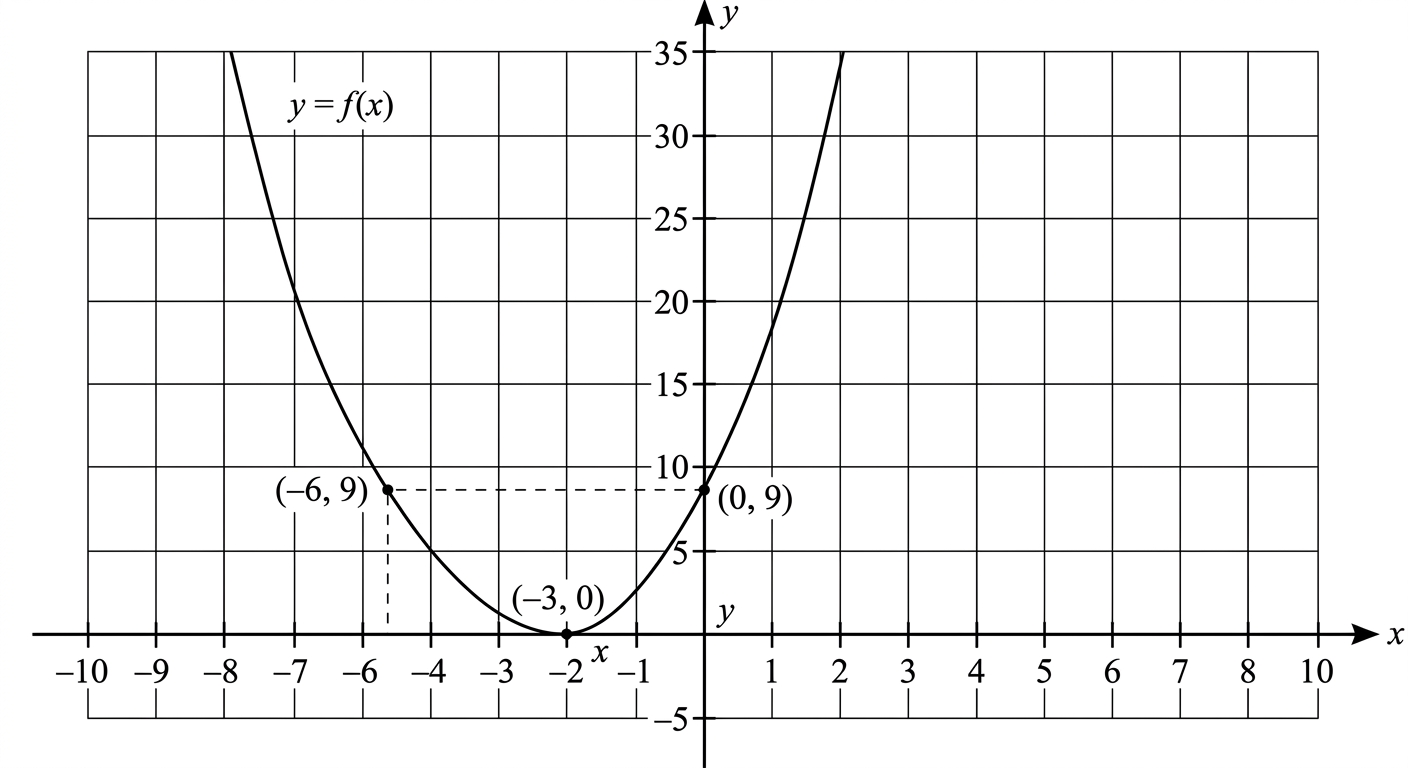 Question diagram