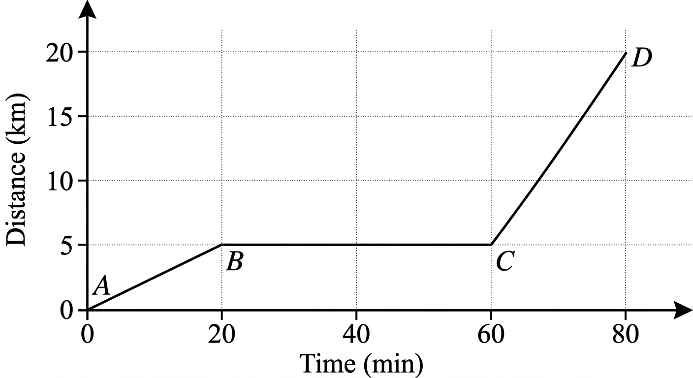 Question diagram