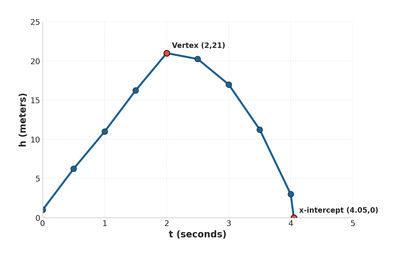 Question diagram