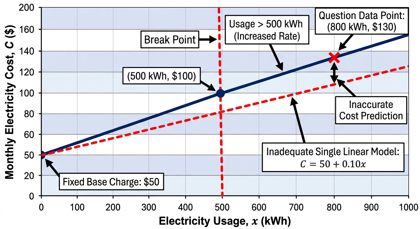 Question diagram
