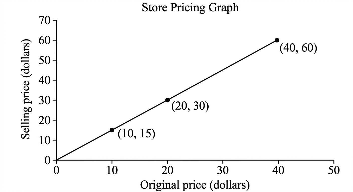 Question diagram