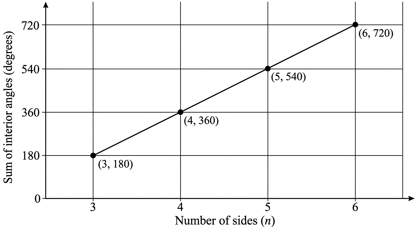 Question diagram