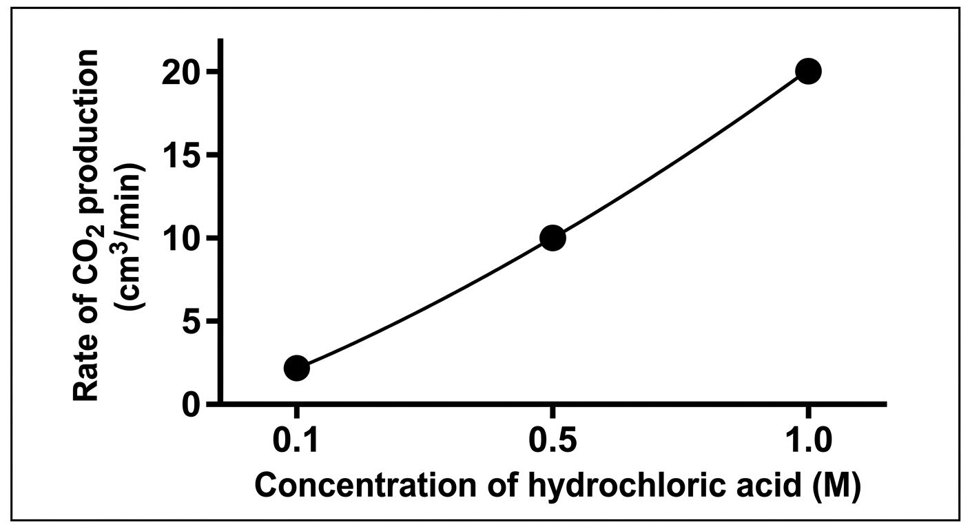 Question diagram