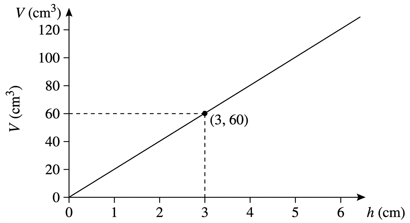 Question diagram