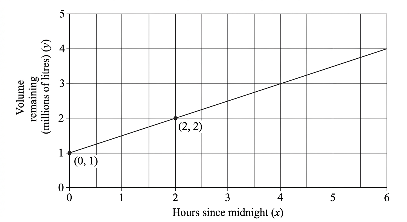 Question diagram