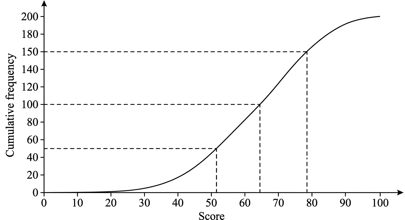 Question diagram