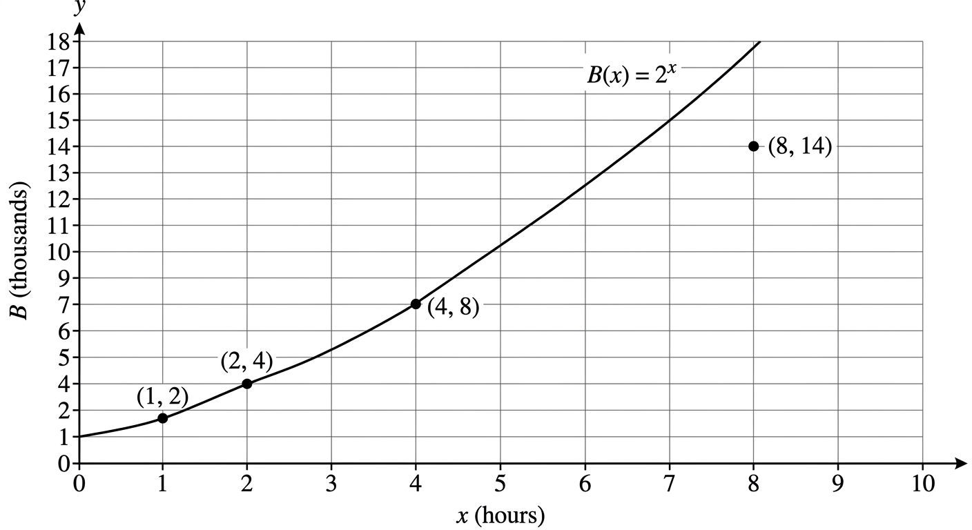 Question diagram