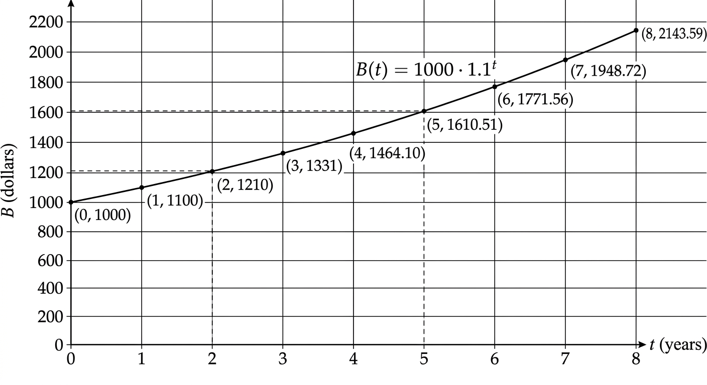 Question diagram