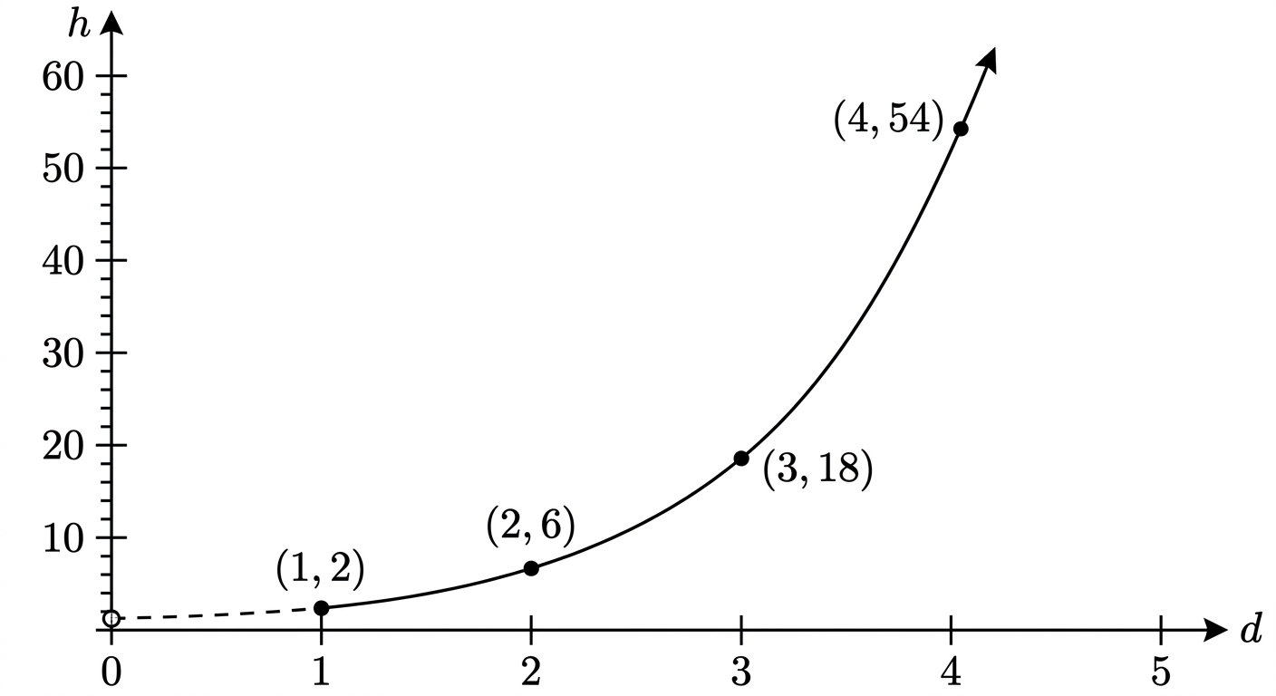 Question diagram