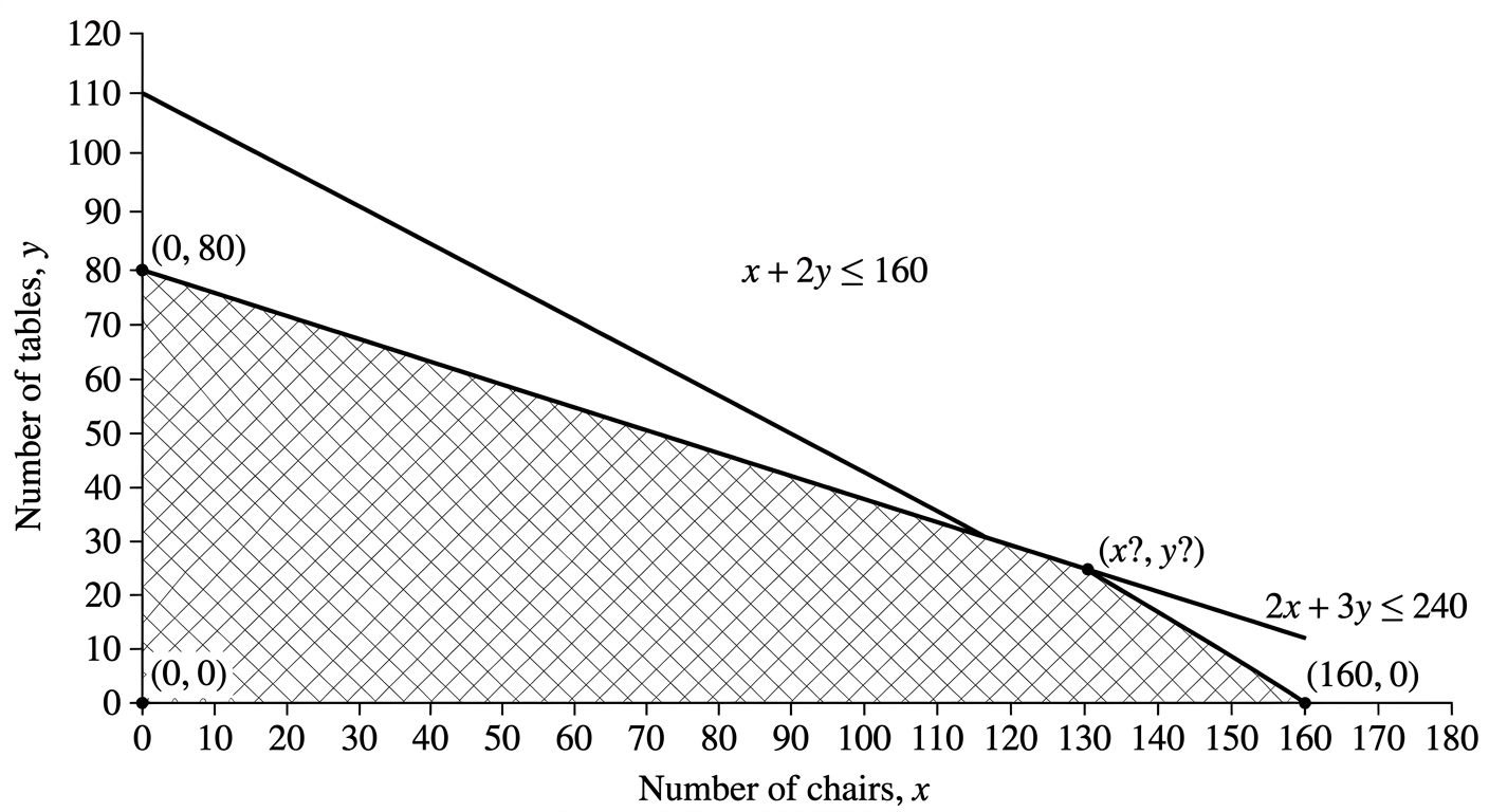 Question diagram