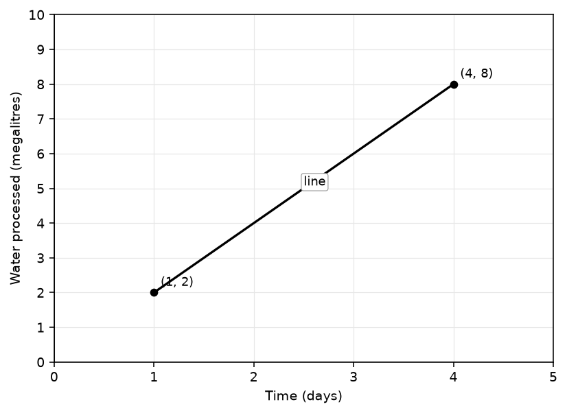Question diagram