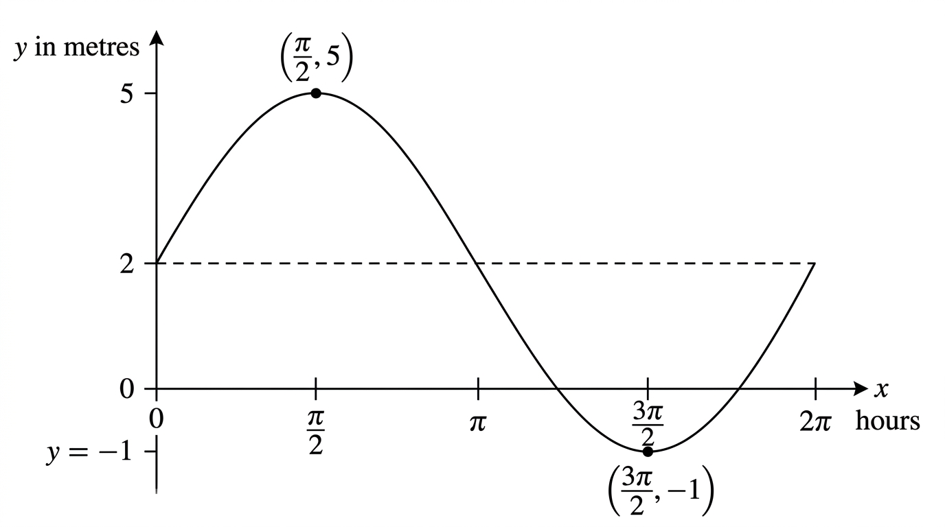 Question diagram
