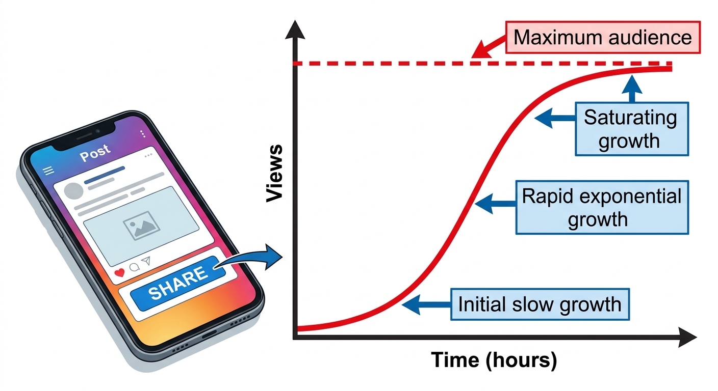 Question diagram