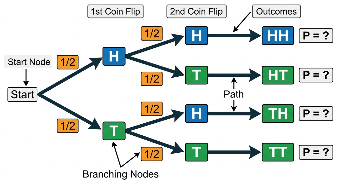 Question diagram