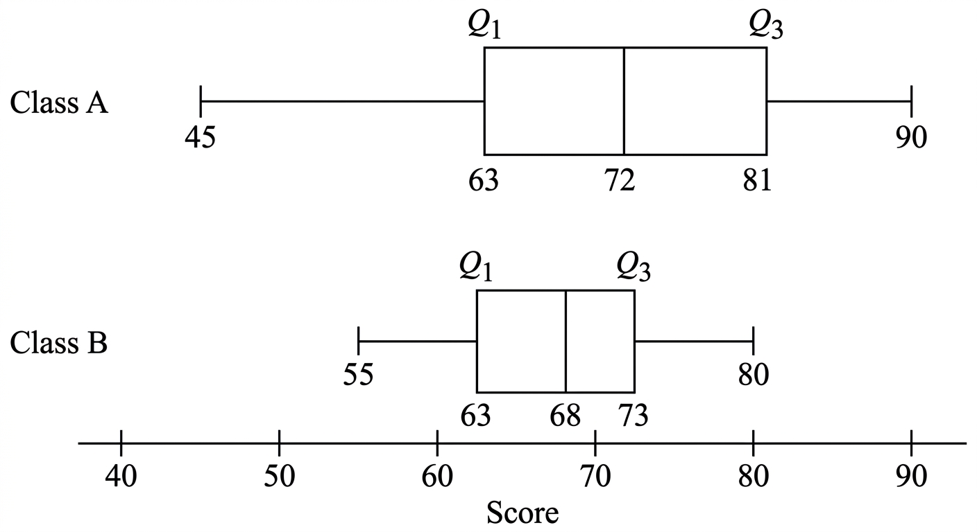 Question diagram