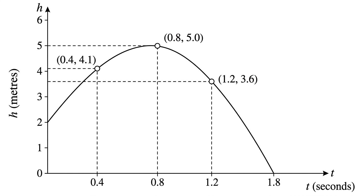 Question diagram