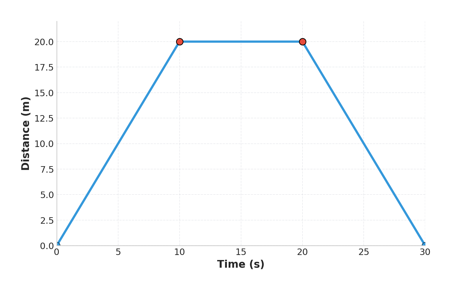 Question diagram