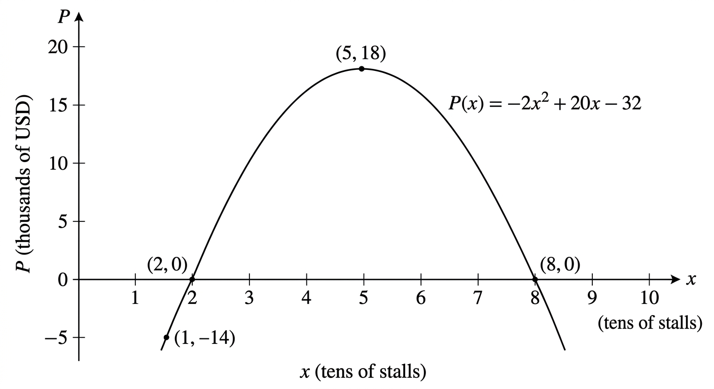 Question diagram