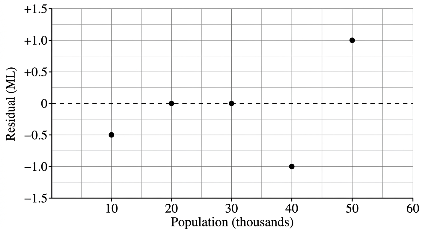 Question diagram