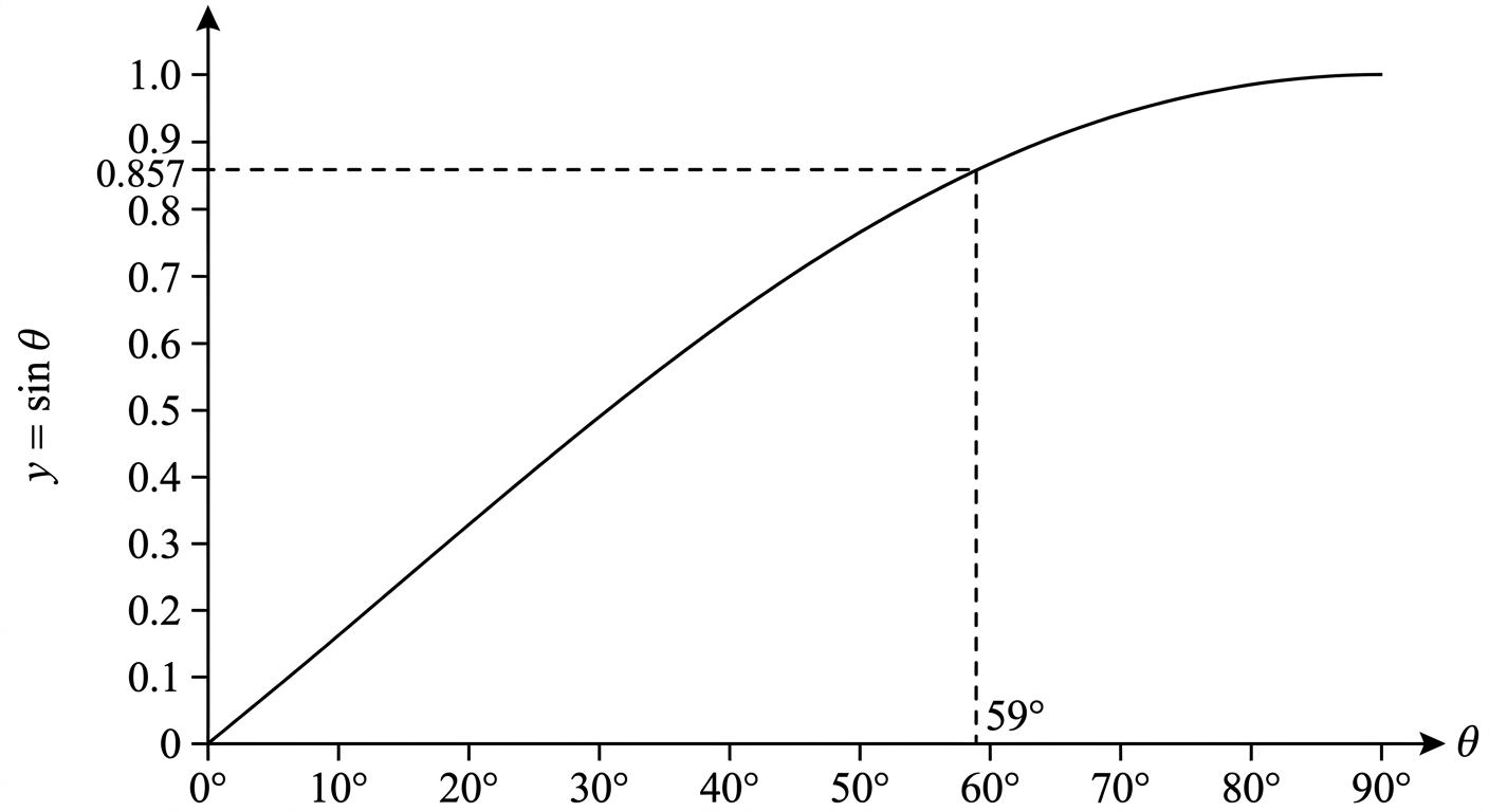 Question diagram
