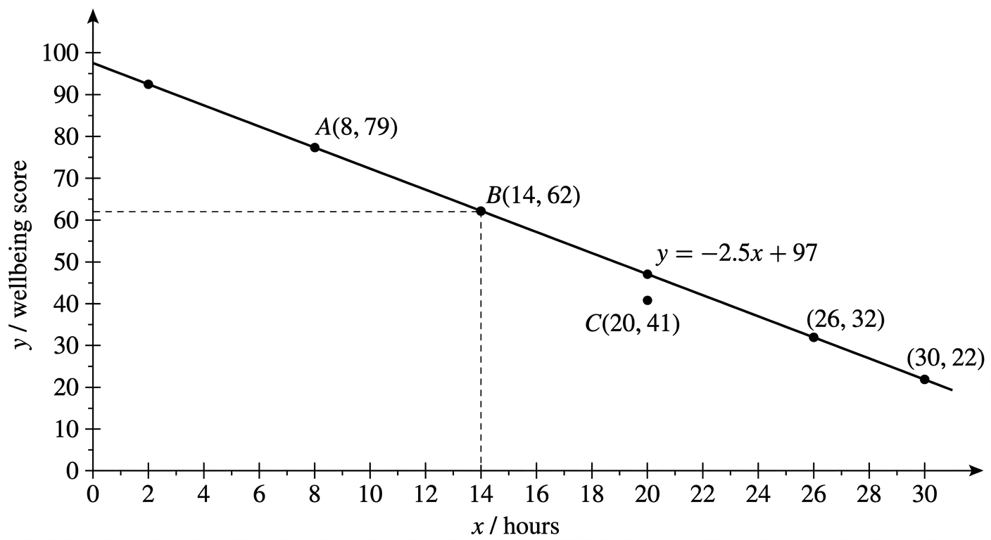 Question diagram