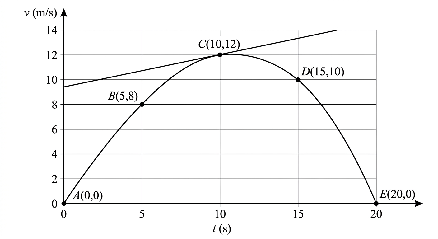 Question diagram