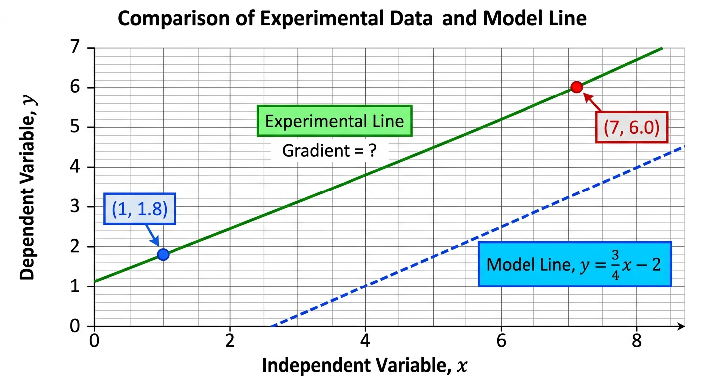 Question diagram
