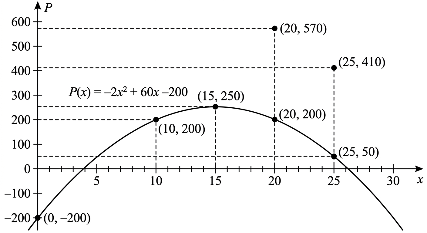 Question diagram