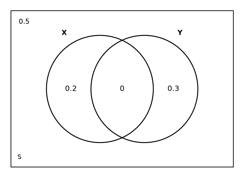 Question diagram