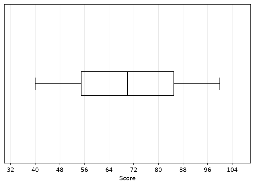 Question diagram