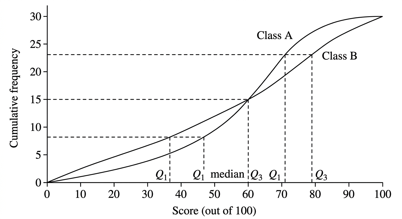 Question diagram