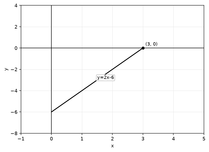 Question diagram